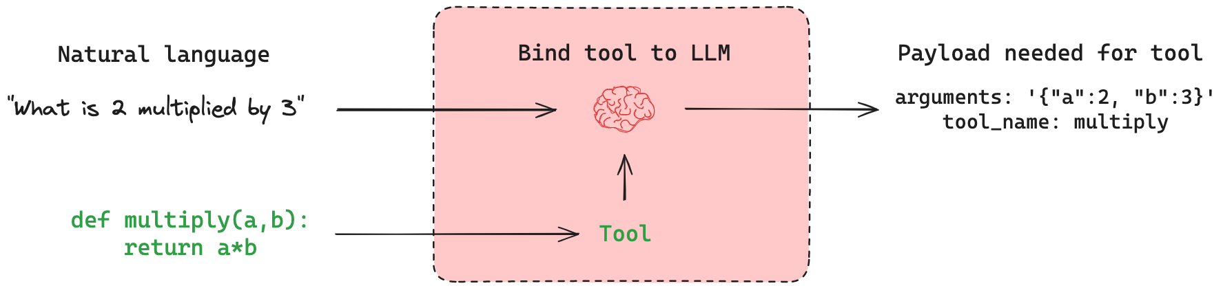 Tool Call Example